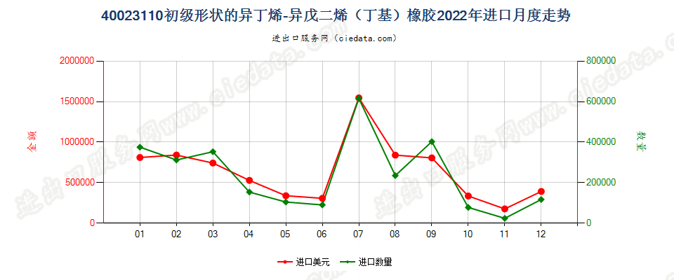 40023110初级形状的异丁烯-异戊二烯（丁基）橡胶进口2022年月度走势图