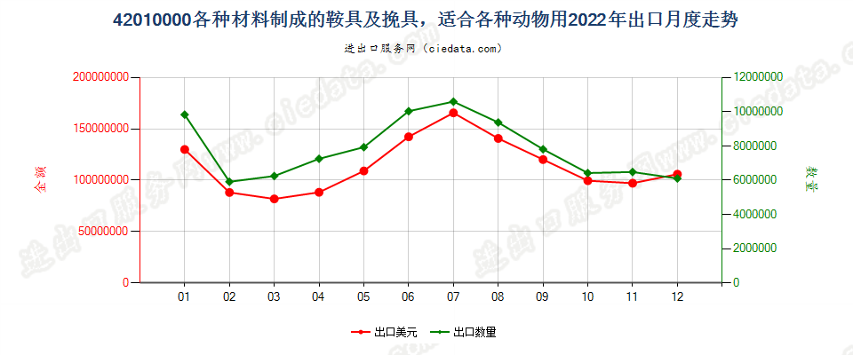 42010000各种材料制成的鞍具及挽具，适合各种动物用出口2022年月度走势图