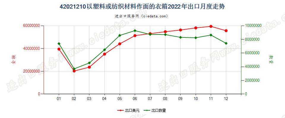 42021210以塑料或纺织材料作面的衣箱出口2022年月度走势图
