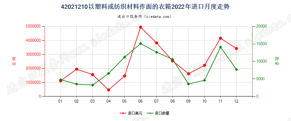 42021210以塑料或纺织材料作面的衣箱进口2022年月度走势图