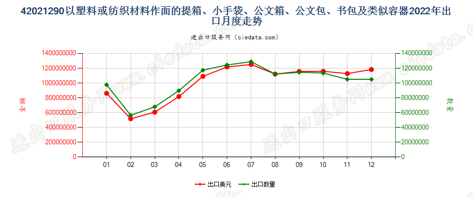 42021290以塑料或纺织材料作面的提箱、小手袋、公文箱、公文包、书包及类似容器出口2022年月度走势图