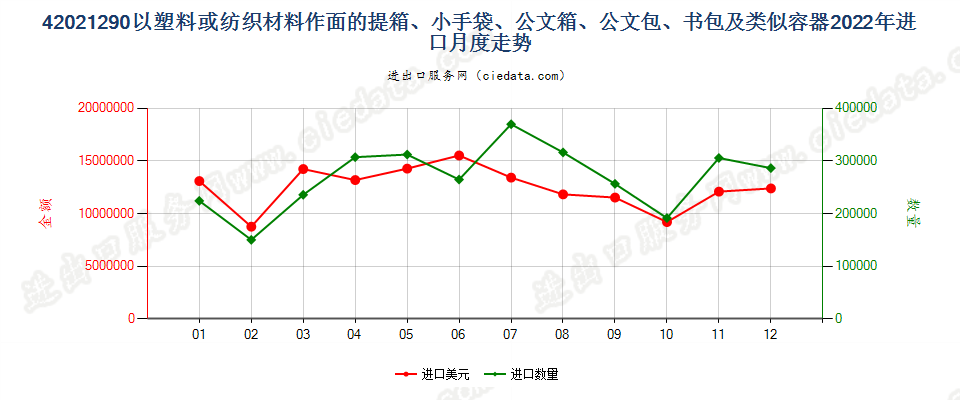 42021290以塑料或纺织材料作面的提箱、小手袋、公文箱、公文包、书包及类似容器进口2022年月度走势图