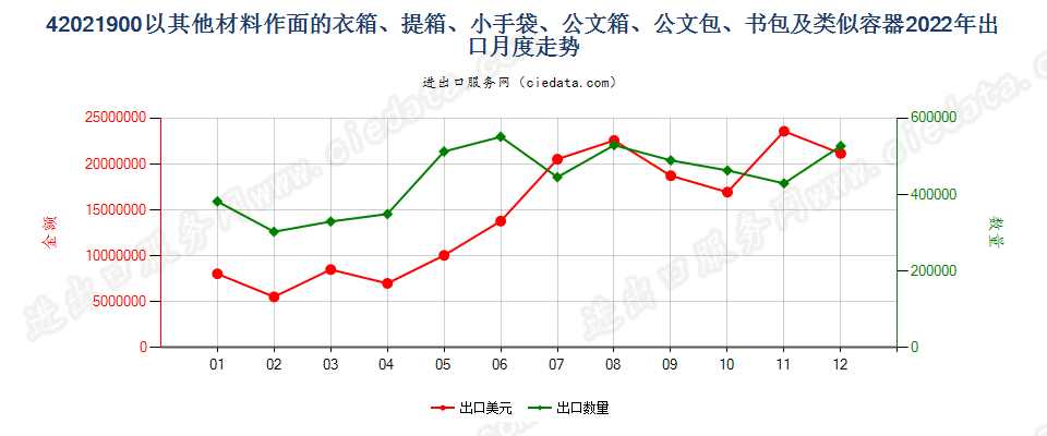 42021900以其他材料作面的衣箱、提箱、小手袋、公文箱、公文包、书包及类似容器出口2022年月度走势图