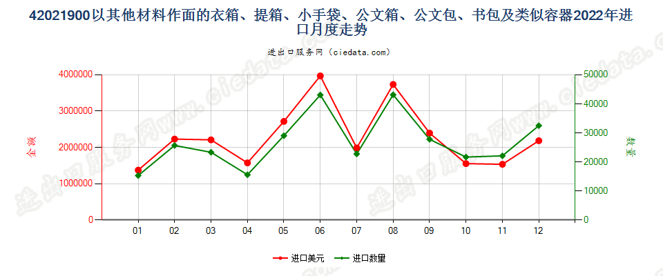 42021900以其他材料作面的衣箱、提箱、小手袋、公文箱、公文包、书包及类似容器进口2022年月度走势图