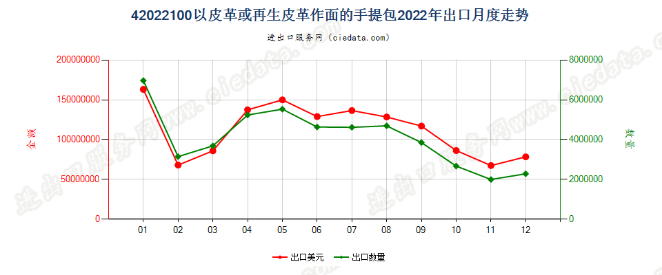 42022100以皮革或再生皮革作面的手提包出口2022年月度走势图