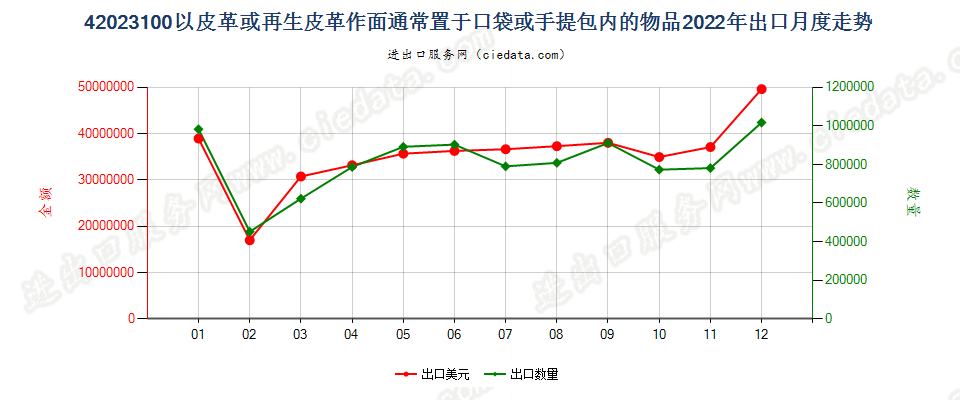 42023100以皮革或再生皮革作面通常置于口袋或手提包内的物品出口2022年月度走势图