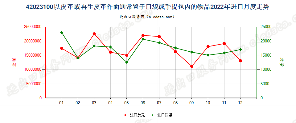 42023100以皮革或再生皮革作面通常置于口袋或手提包内的物品进口2022年月度走势图
