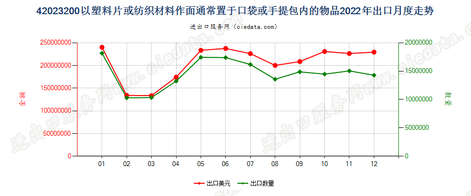 42023200以塑料片或纺织材料作面通常置于口袋或手提包内的物品出口2022年月度走势图