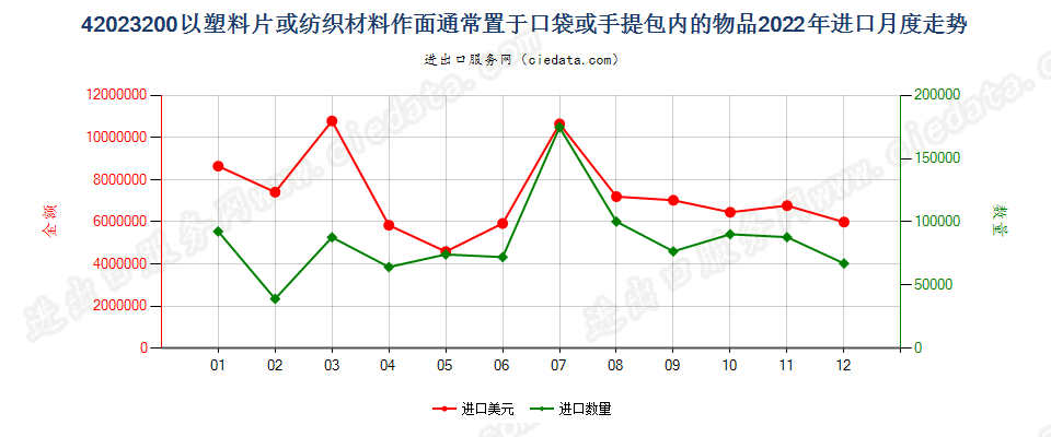 42023200以塑料片或纺织材料作面通常置于口袋或手提包内的物品进口2022年月度走势图