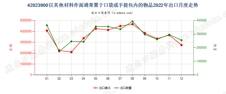 42023900以其他材料作面通常置于口袋或手提包内的物品出口2022年月度走势图