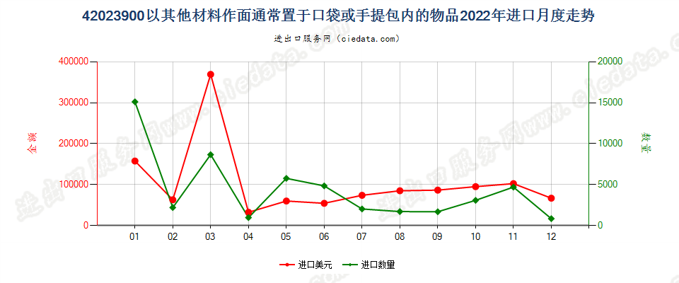 42023900以其他材料作面通常置于口袋或手提包内的物品进口2022年月度走势图