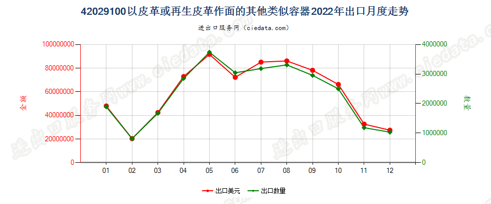 42029100以皮革或再生皮革作面的其他类似容器出口2022年月度走势图