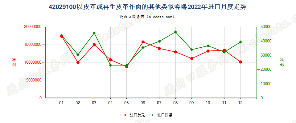 42029100以皮革或再生皮革作面的其他类似容器进口2022年月度走势图
