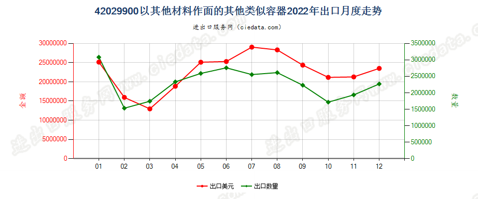 42029900以其他材料作面的其他类似容器出口2022年月度走势图