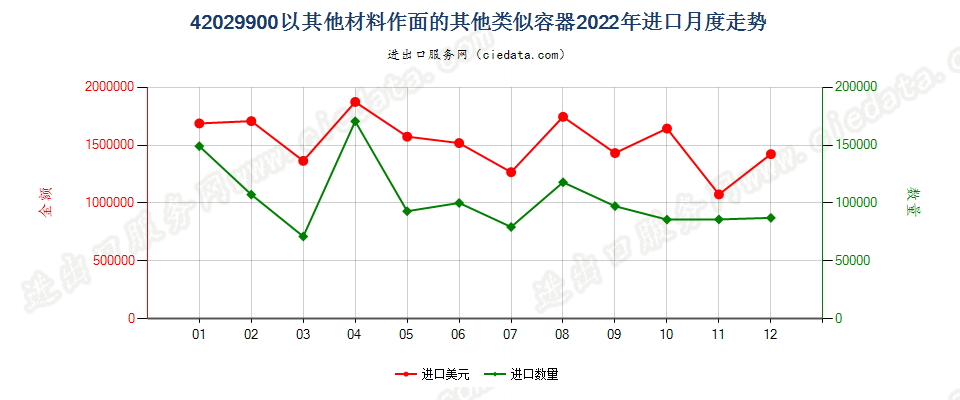 42029900以其他材料作面的其他类似容器进口2022年月度走势图