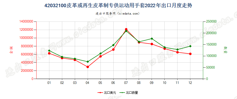 42032100皮革或再生皮革制专供运动用手套出口2022年月度走势图