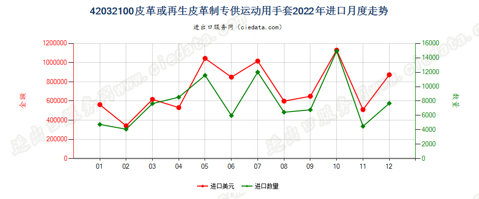 42032100皮革或再生皮革制专供运动用手套进口2022年月度走势图