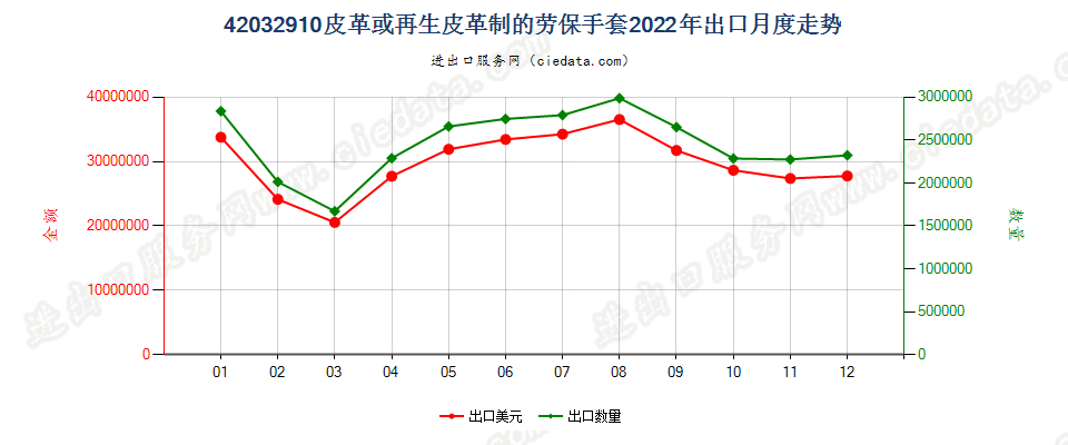 42032910皮革或再生皮革制的劳保手套出口2022年月度走势图