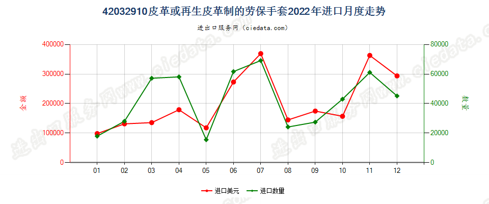 42032910皮革或再生皮革制的劳保手套进口2022年月度走势图