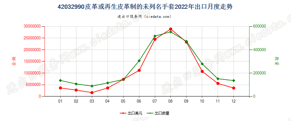42032990皮革或再生皮革制的未列名手套出口2022年月度走势图