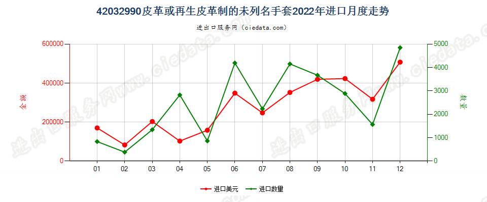 42032990皮革或再生皮革制的未列名手套进口2022年月度走势图
