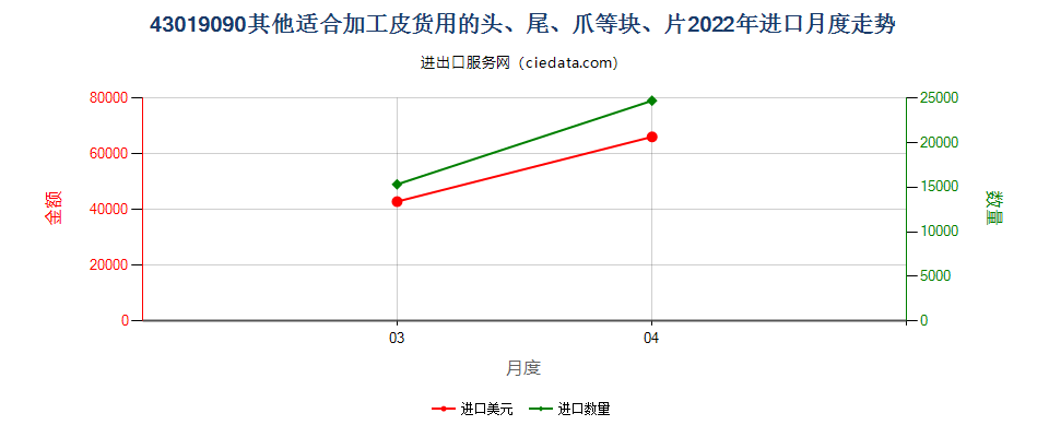 43019090其他适合加工皮货用的头、尾、爪等块、片进口2022年月度走势图