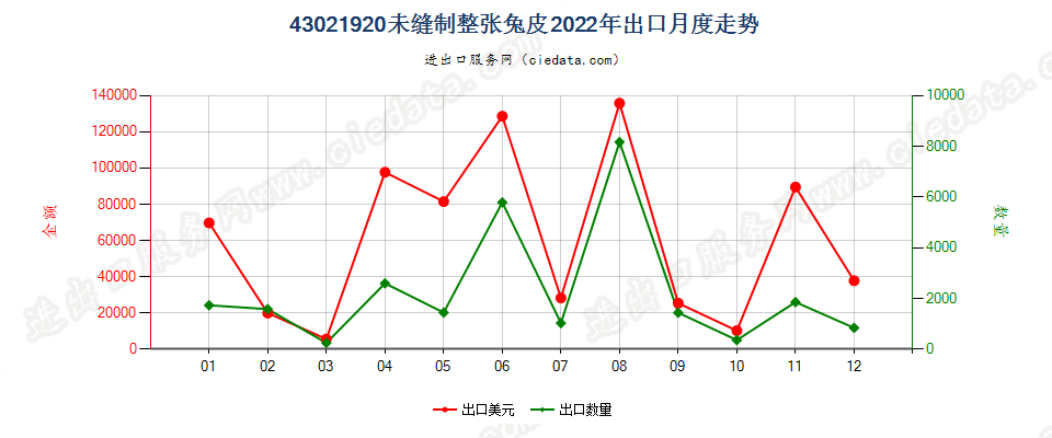 43021920未缝制整张兔皮出口2022年月度走势图