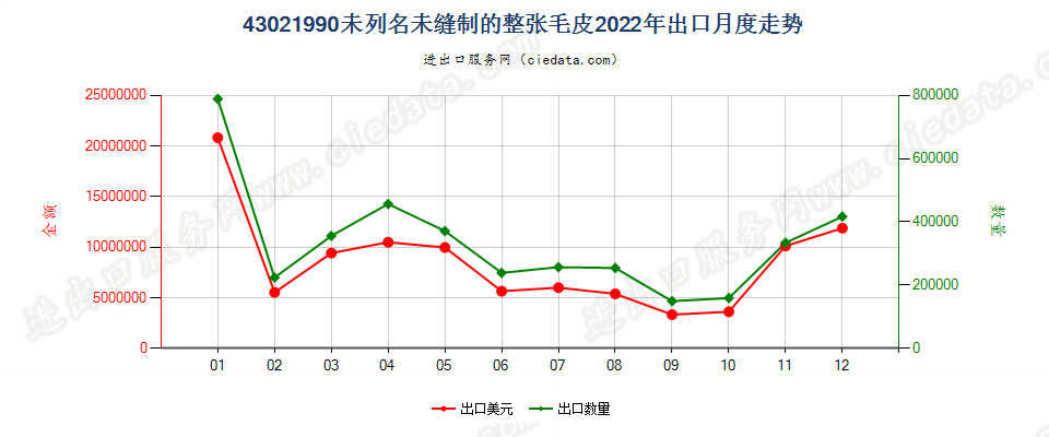 43021990未列名未缝制的整张毛皮出口2022年月度走势图