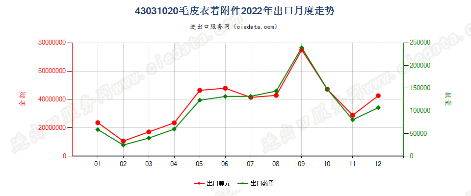 43031020毛皮衣着附件出口2022年月度走势图