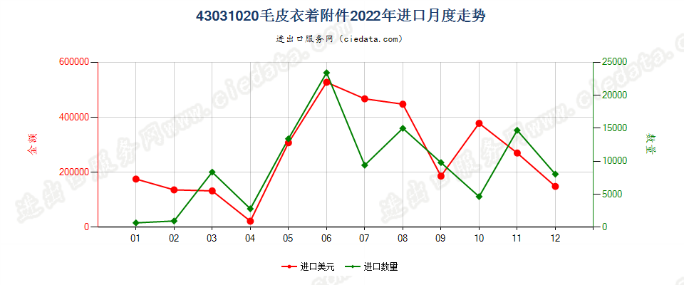 43031020毛皮衣着附件进口2022年月度走势图