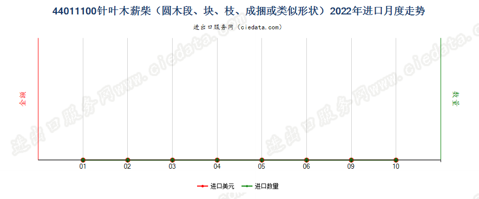 44011100针叶木薪柴（圆木段、块、枝、成捆或类似形状）进口2022年月度走势图