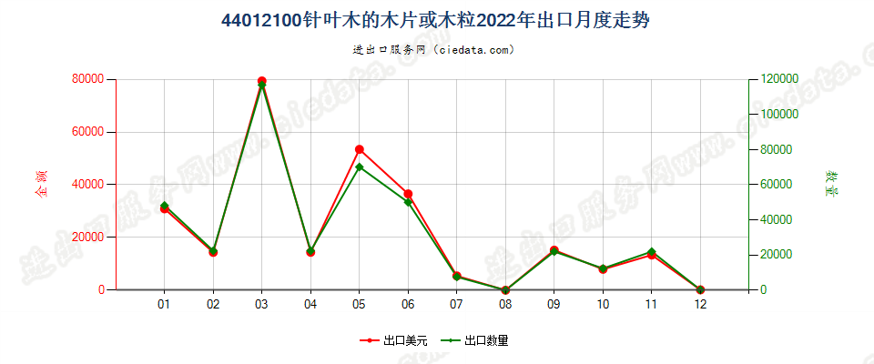 44012100针叶木的木片或木粒出口2022年月度走势图