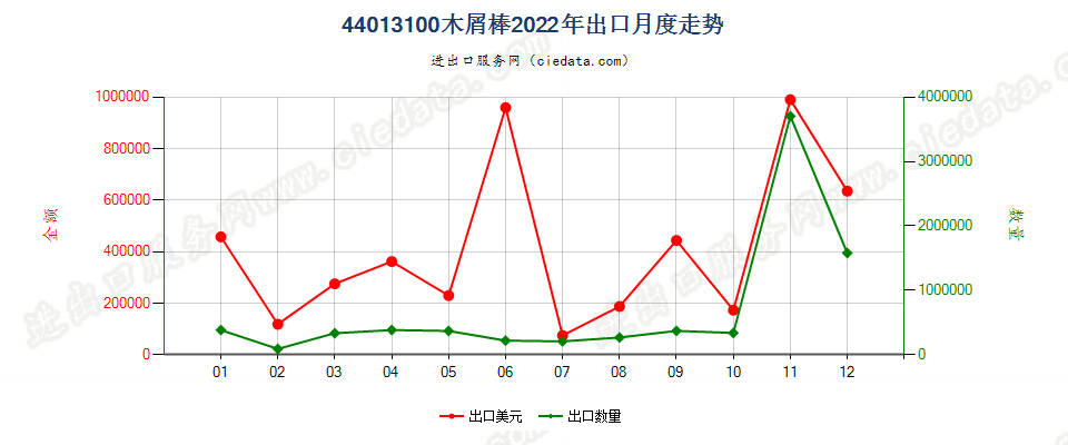 44013100木屑棒出口2022年月度走势图