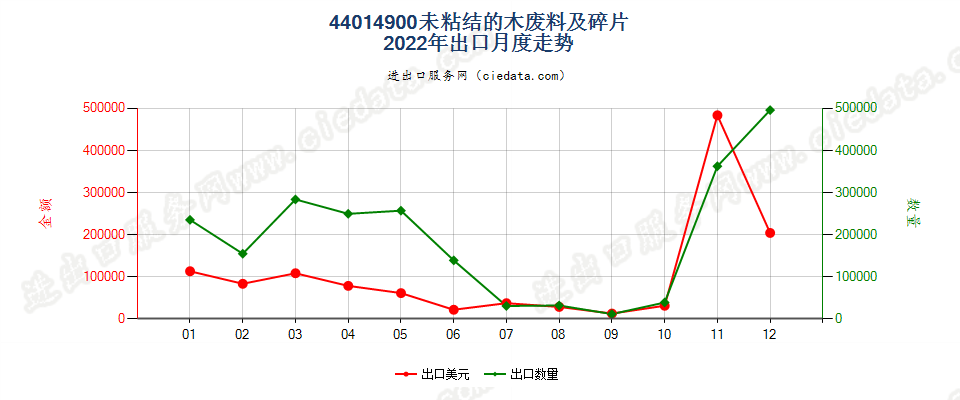 44014900未粘结的木废料及碎片出口2022年月度走势图