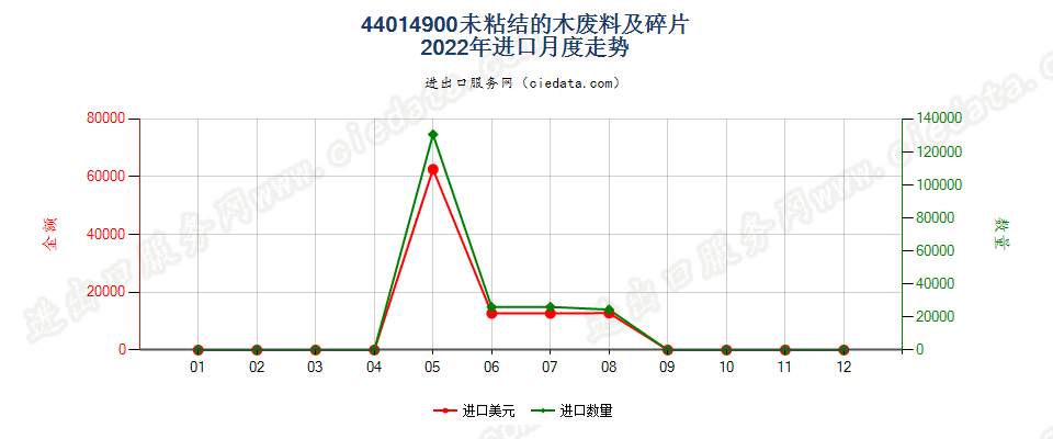 44014900未粘结的木废料及碎片进口2022年月度走势图