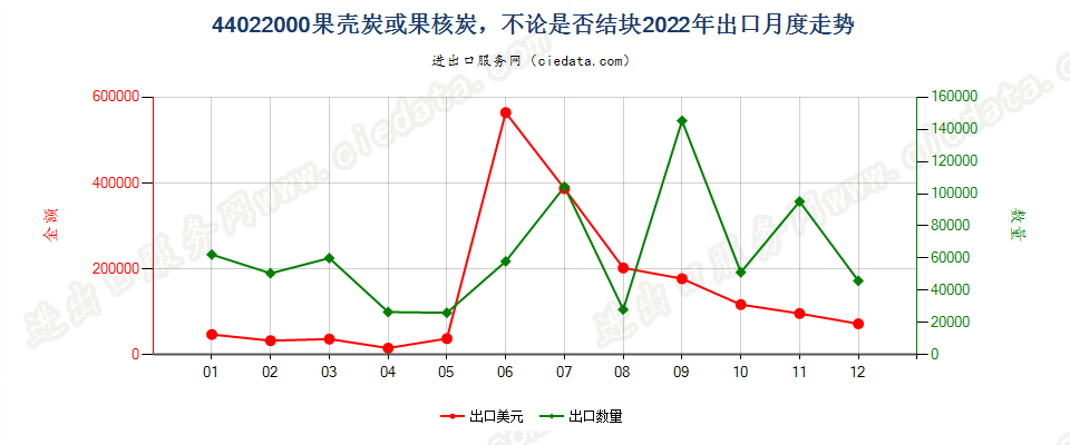 44022000果壳炭或果核炭，不论是否结块出口2022年月度走势图