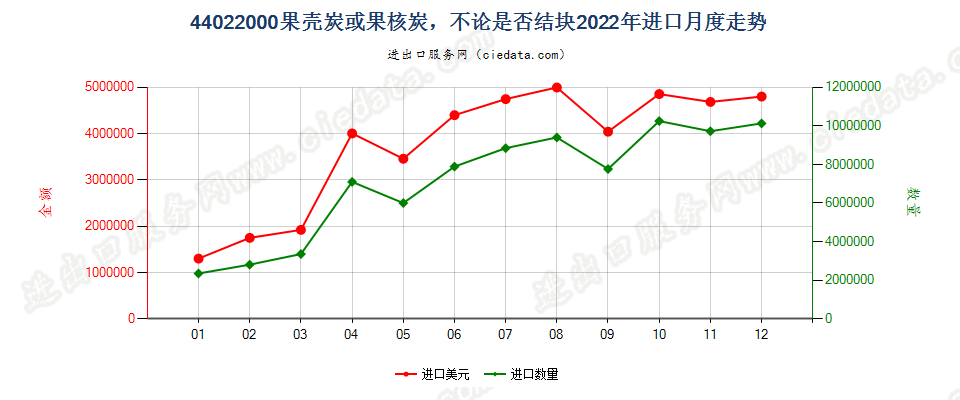 44022000果壳炭或果核炭，不论是否结块进口2022年月度走势图