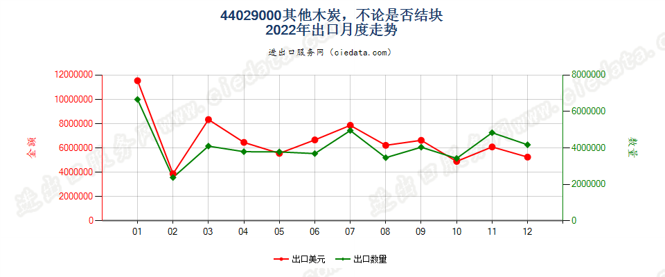 44029000其他木炭，不论是否结块出口2022年月度走势图