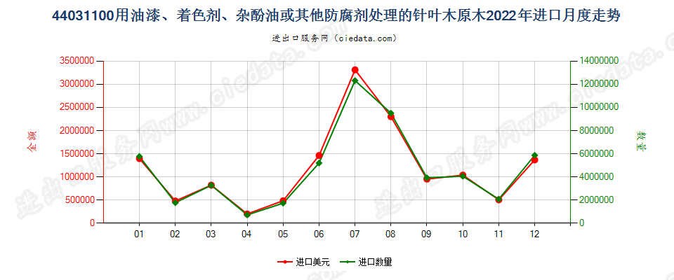 44031100用油漆、着色剂、杂酚油或其他防腐剂处理的针叶木原木进口2022年月度走势图
