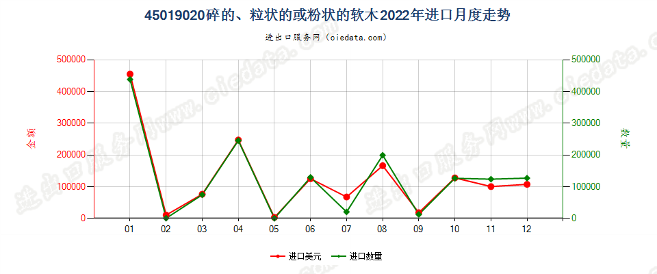 45019020碎的、粒状的或粉状的软木进口2022年月度走势图