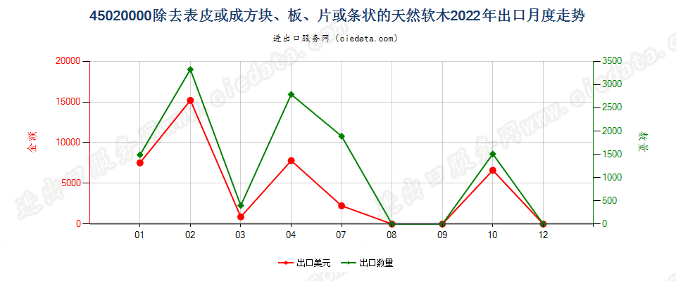 45020000除去表皮或成方块、板、片或条状的天然软木出口2022年月度走势图