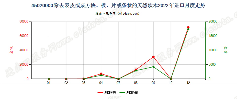 45020000除去表皮或成方块、板、片或条状的天然软木进口2022年月度走势图