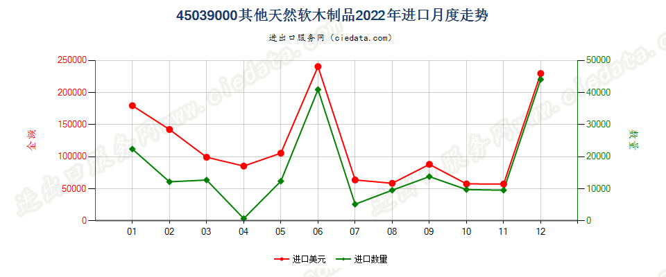 45039000其他天然软木制品进口2022年月度走势图