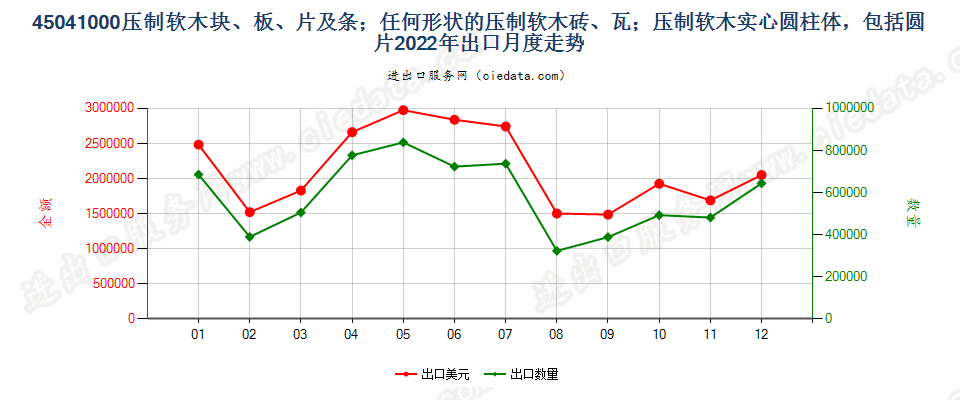 45041000压制软木块、板、片及条；任何形状的压制软木砖、瓦；压制软木实心圆柱体，包括圆片出口2022年月度走势图