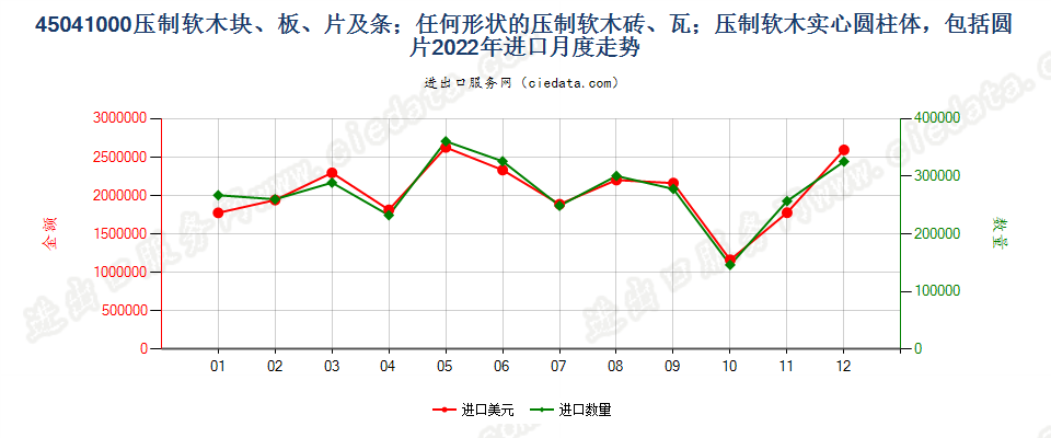 45041000压制软木块、板、片及条；任何形状的压制软木砖、瓦；压制软木实心圆柱体，包括圆片进口2022年月度走势图