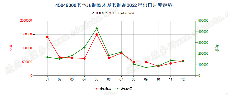 45049000其他压制软木及其制品出口2022年月度走势图