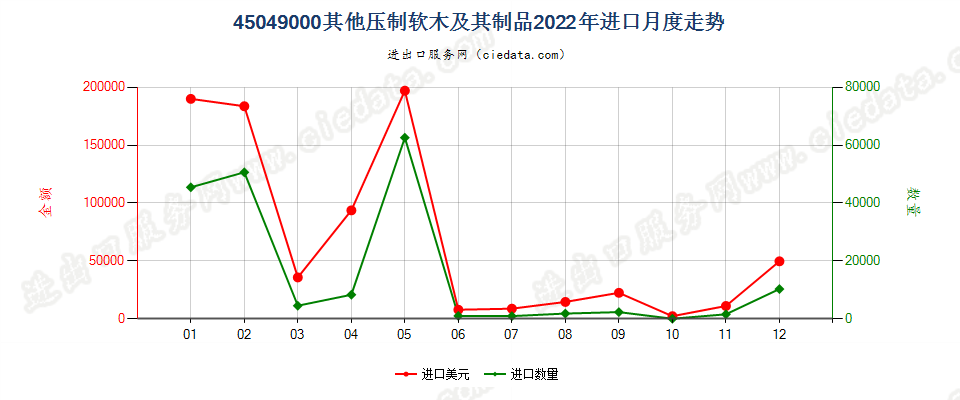 45049000其他压制软木及其制品进口2022年月度走势图