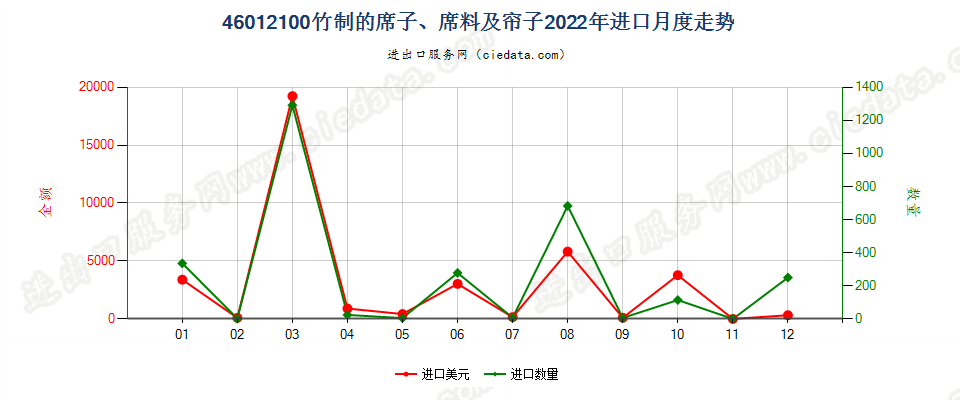 46012100竹制的席子、席料及帘子进口2022年月度走势图