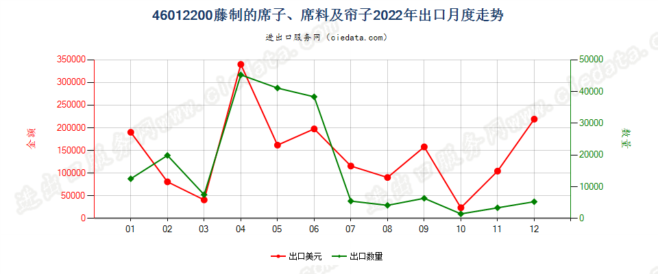 46012200藤制的席子、席料及帘子出口2022年月度走势图