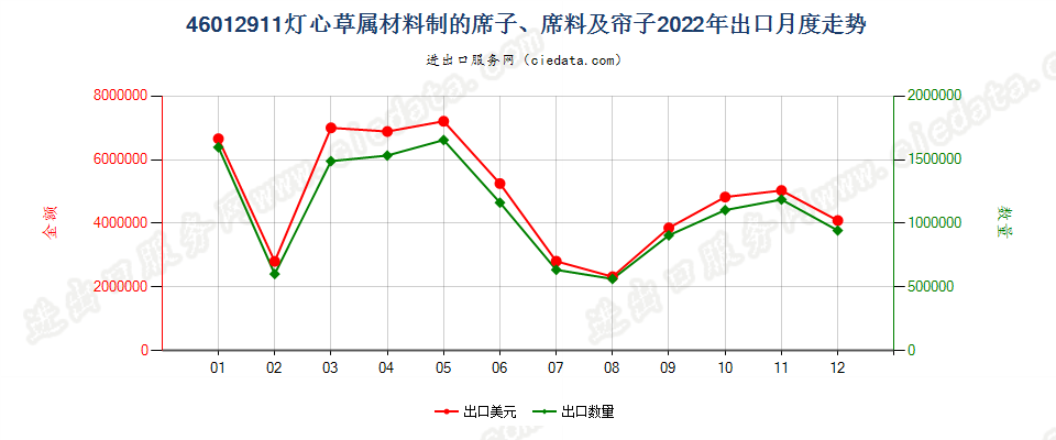 46012911灯心草属材料制的席子、席料及帘子出口2022年月度走势图